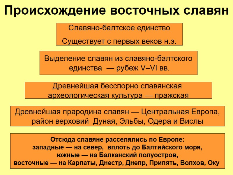 Происхождение восточных славян Славяно-балтское единство  Существует с первых веков н.э. Выделение славян из